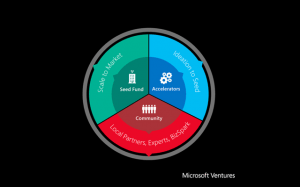 microsoft ventures