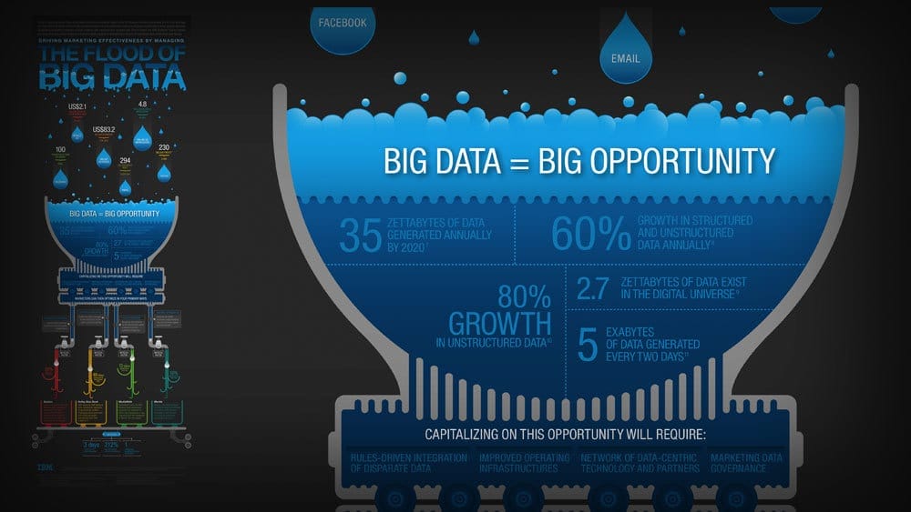 IBM big data