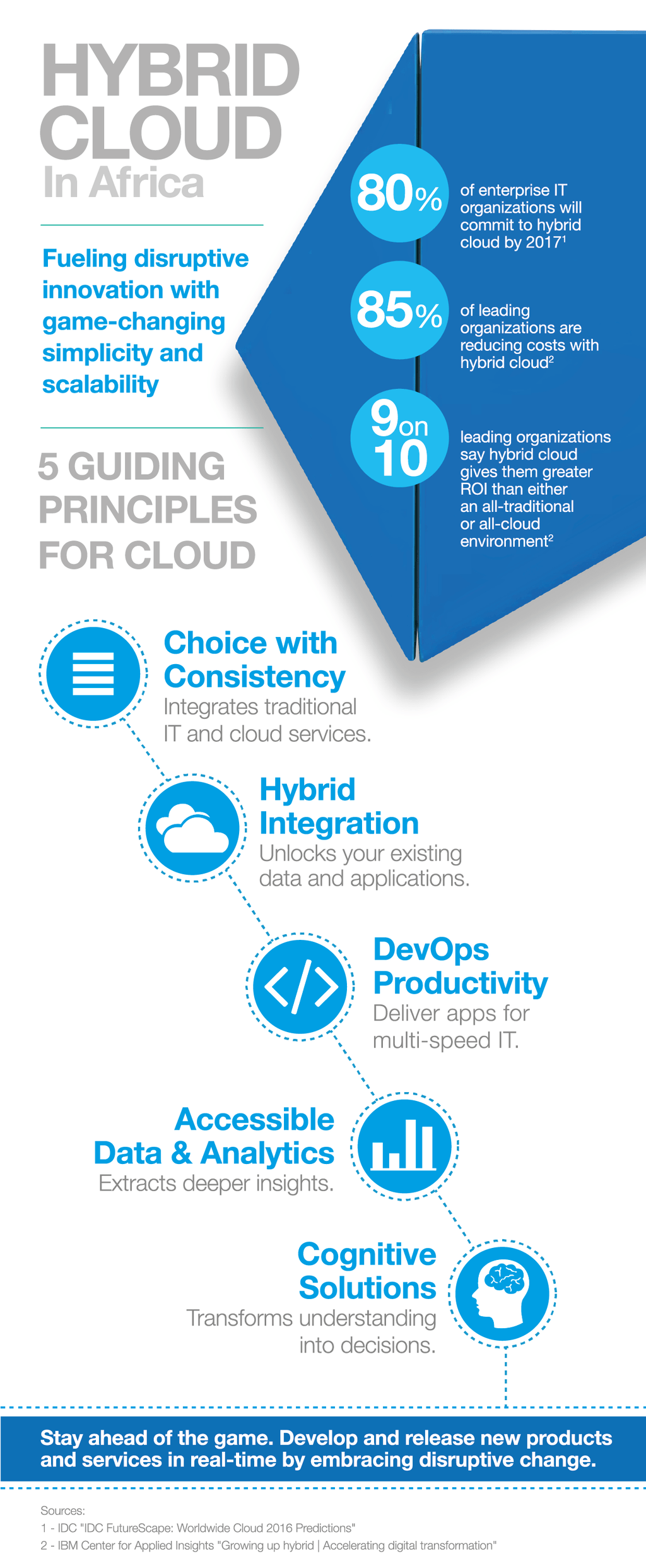 IBM Business Connect, IBM, IBM Cloud