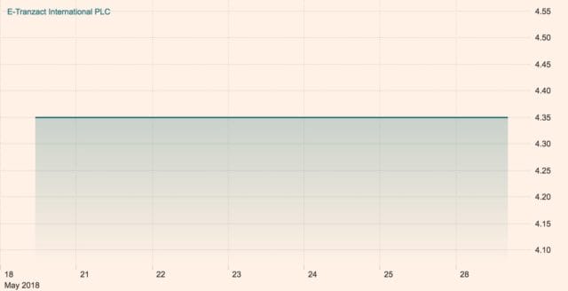 Chart showing eTranzacts share price movements over 2 weeks